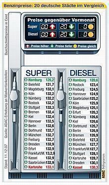 Kassel und Karlsruhe nehmen bei den Kraftstoffpreisen die Spitzenplätze ein.  Quelle: ADAC